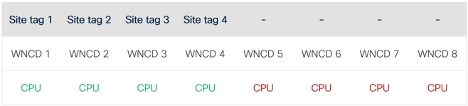 First example of site tag balancing