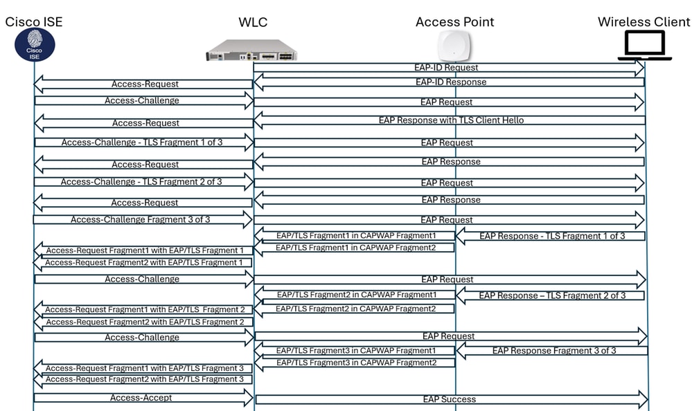 Packet Flow