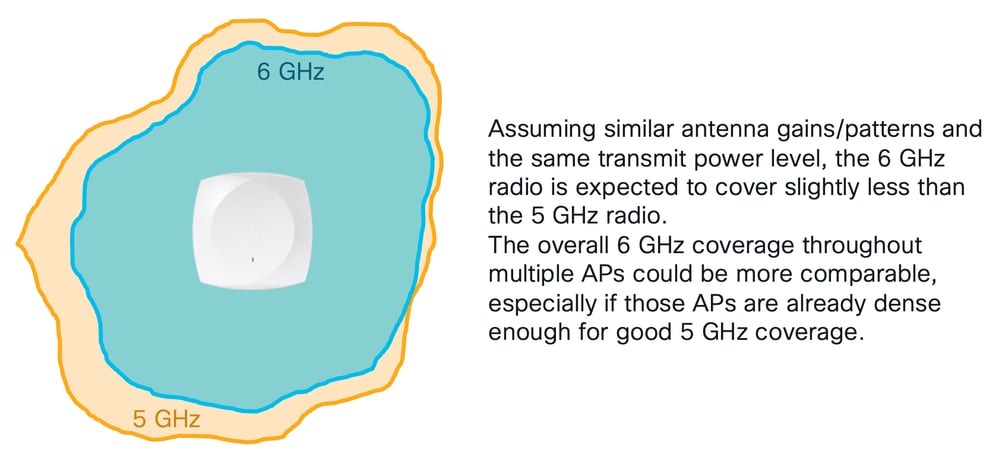 5GHz VS 6GHz coverage comparison