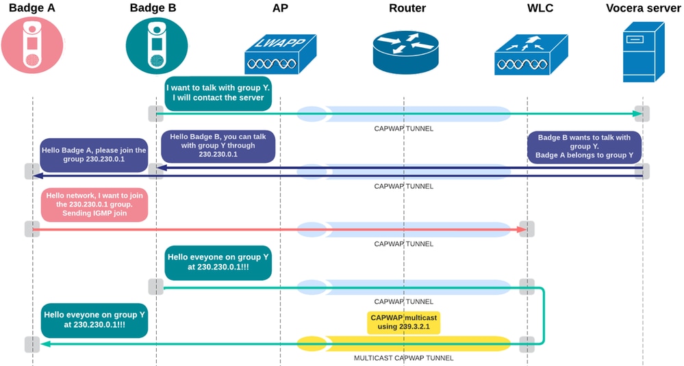 Packet Flow