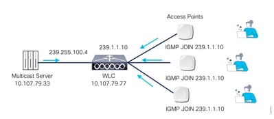 AP IGMP Join