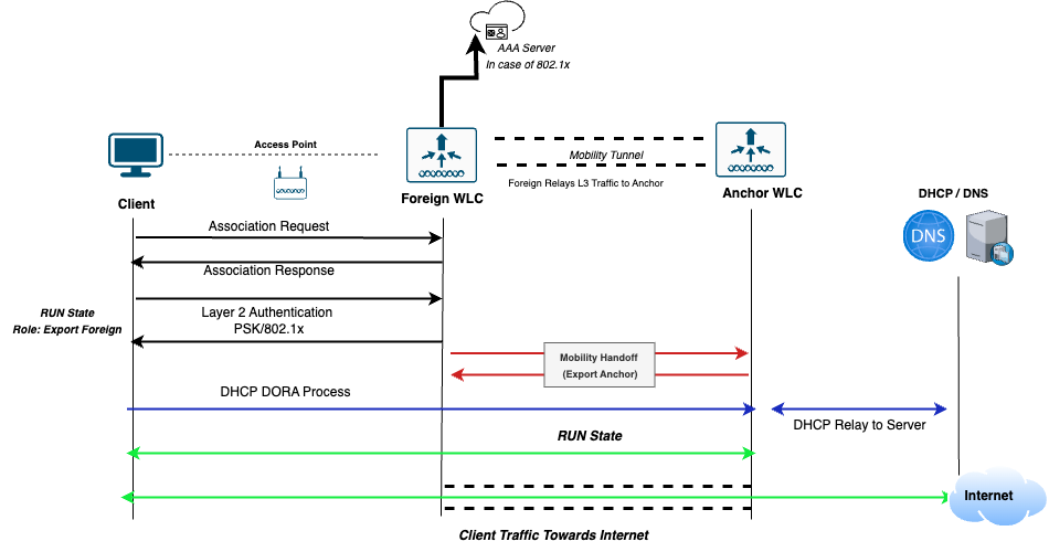 Layer 2 Foreign Anchor Based WLAN Flow Diagram