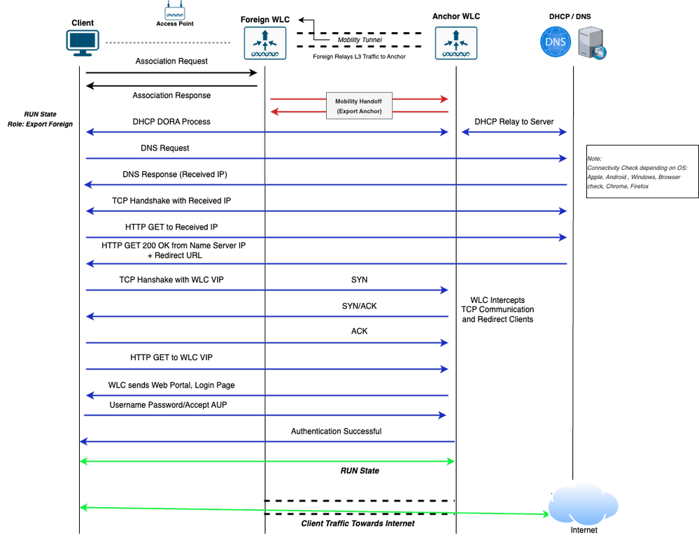 Client Connectivity Flow Diagram for Local Webauth SSID in Foreign-Anchor Setup