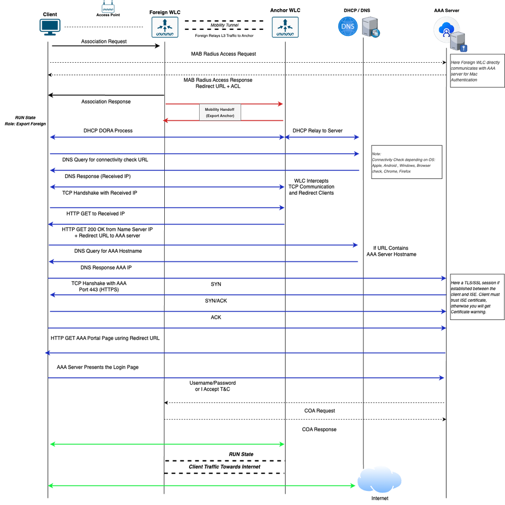 Client Connectivity Flow Diagram for Central Webauth SSID in Foreign-Anchor Setup