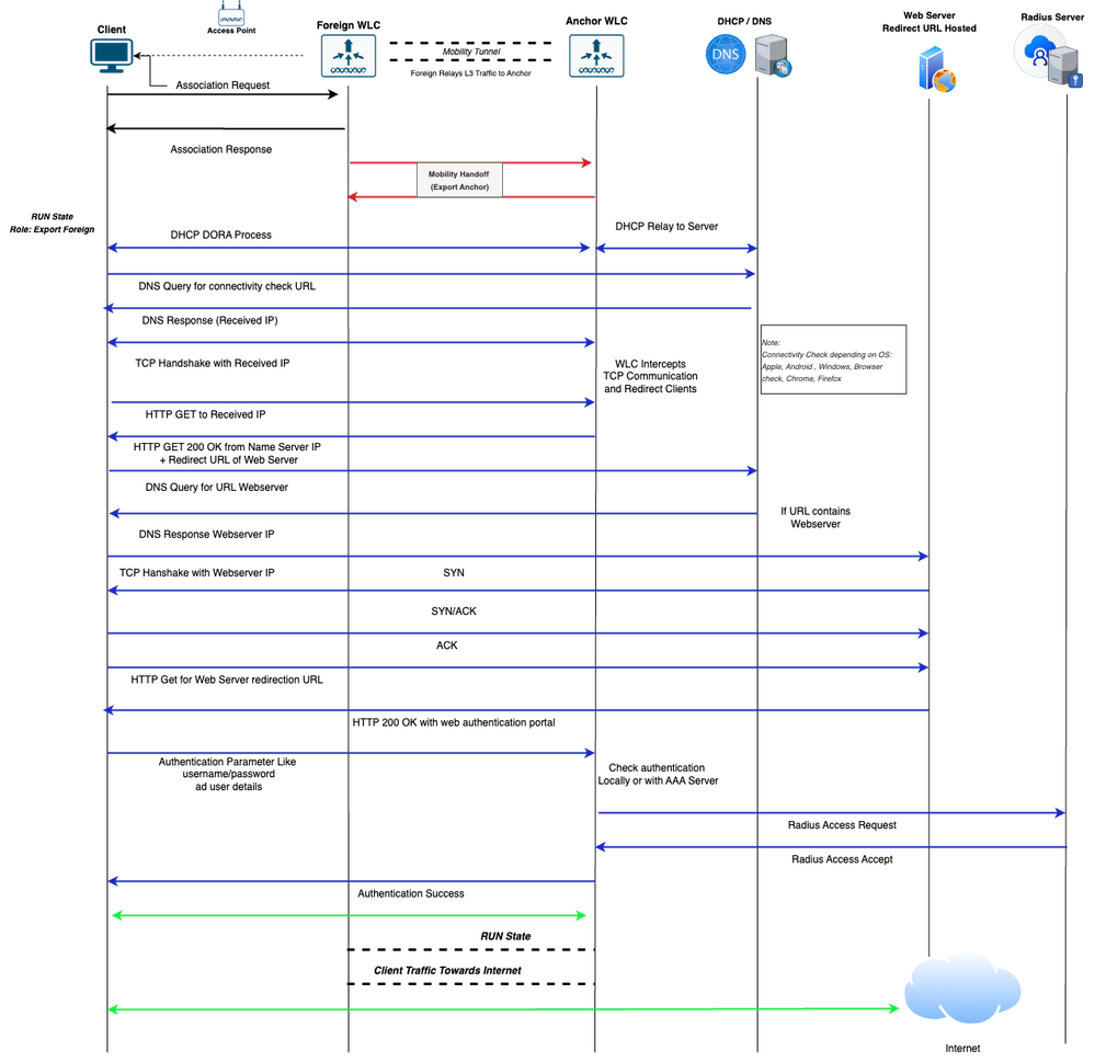 Client Connectivity Flow Diagram for External Webauth SSID in Foreign-Anchor Setup