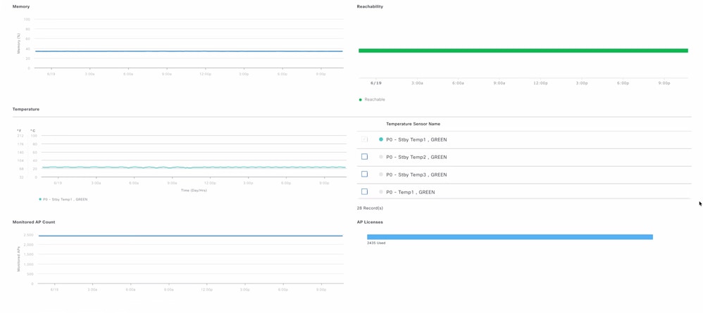 WLC Statistics on Catalyst Center