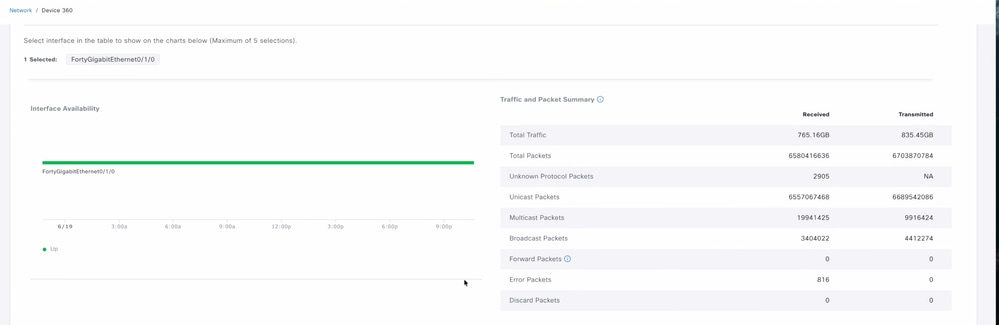 WLC Statistics on Catalyst Center