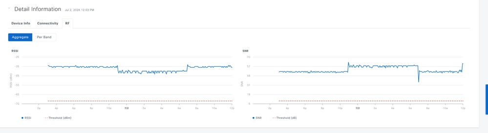 RF Statistics for Client