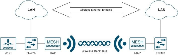 Wireless Ethernet Bridging