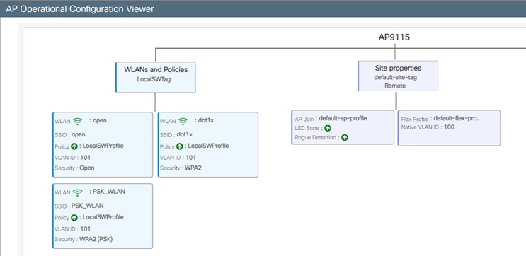 AP9115 Operational Configuration