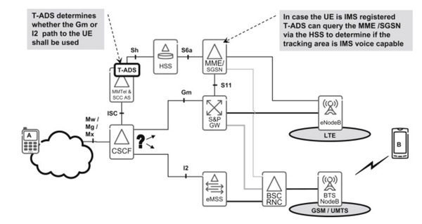 Network Diagram of EPS and IMS System