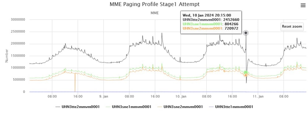 MME Paging Profile Stage1 Attempt