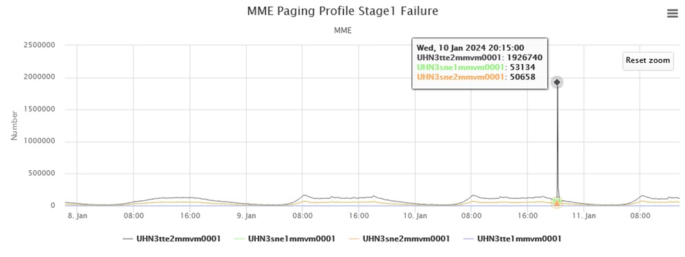 MME Paging Profile Stage1 Failure