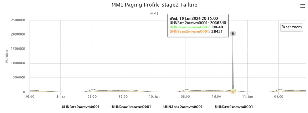 MME Paging Profile Stage2 Failure