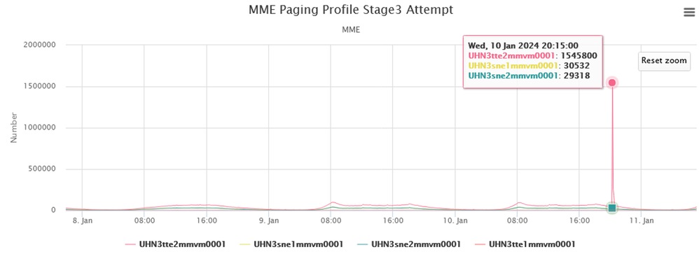 MME Paging Profile Stage3 Attempt
