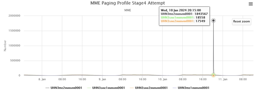 MME Paging Profile Stage4 Attempt