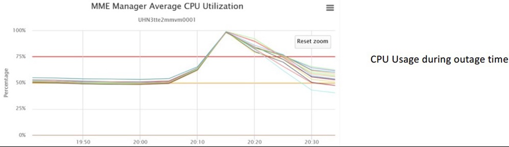 MME Manager CPU Utilization Graph