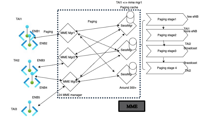 Paging Within the MME