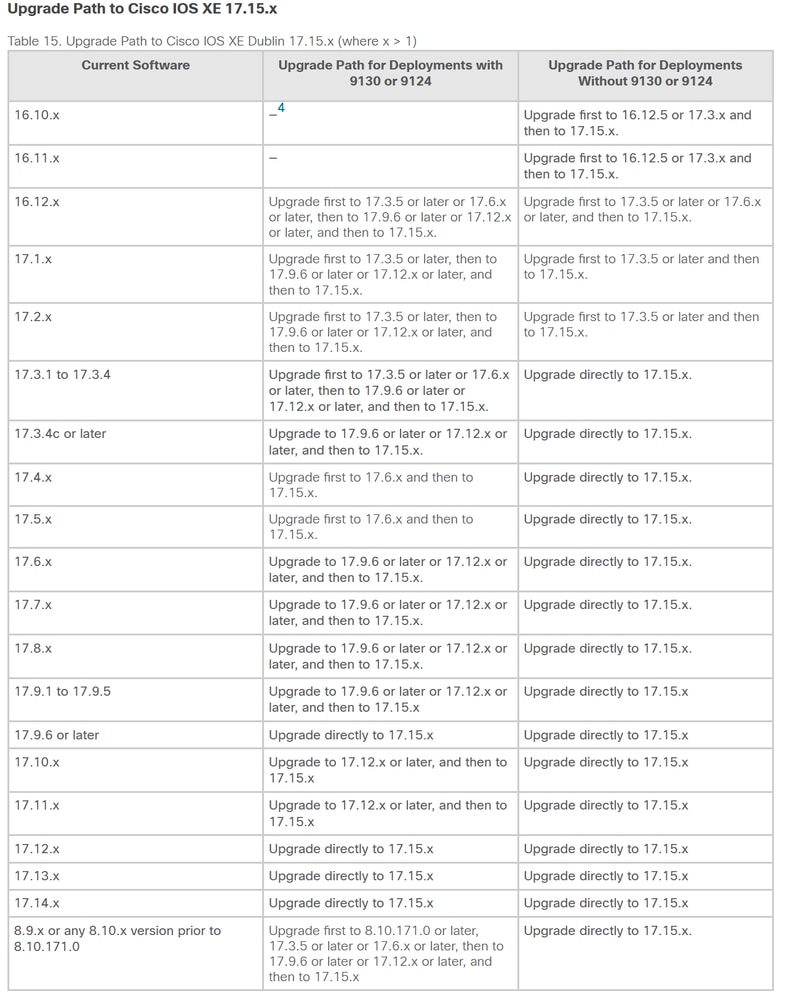 Upgrade Path to 17.15.X