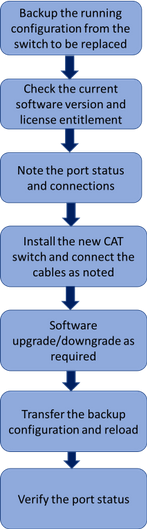213708-replace-catalyst-3850-switch-cps-01.png