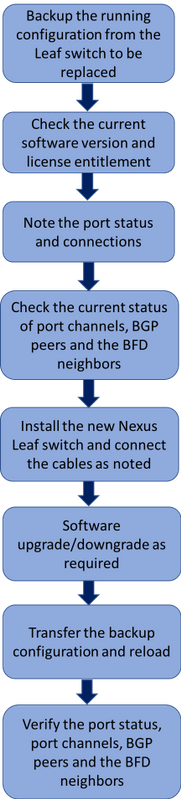 213711-replace-nexus-93180yc-ex-leaf-switch-c-01.png