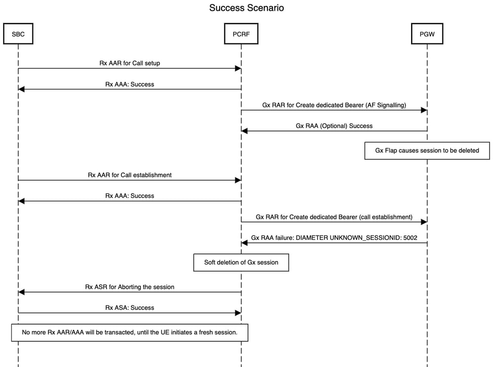 Success Scenario after the Change