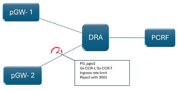 Static Ingress Rate Limit Scenario