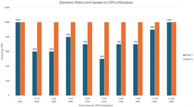 Dynamic Rate Limit Example