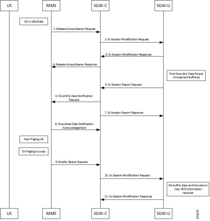 DDN Success Scenario Call Flow