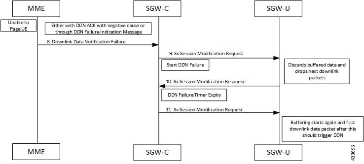 DDN Failure Scenario Call Flow