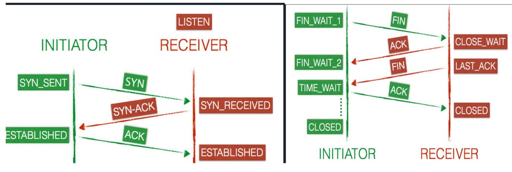 Transmission Control Protocol: Client and Server Connection States