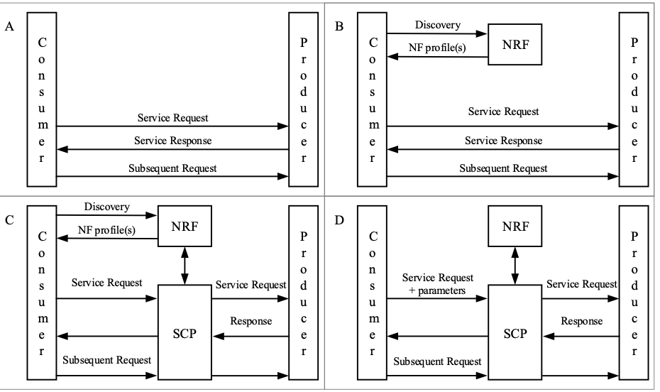 Different Communication Models Involving SCP