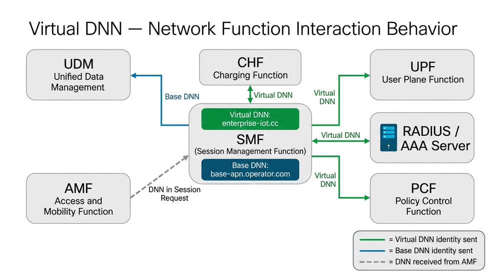 Virtual DNN - Network Function Interaction Behavior