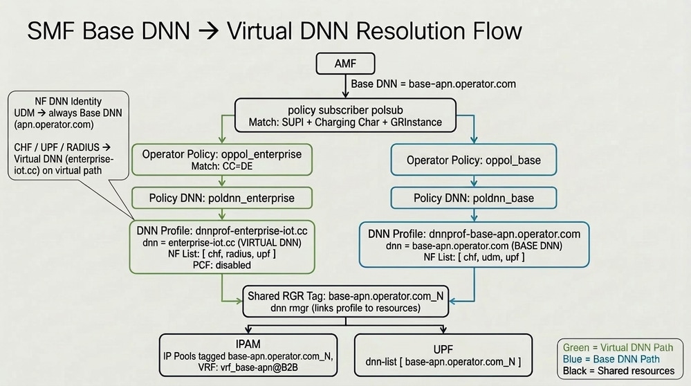 SMF Base DNN to Virtual DNN Resolution Flow