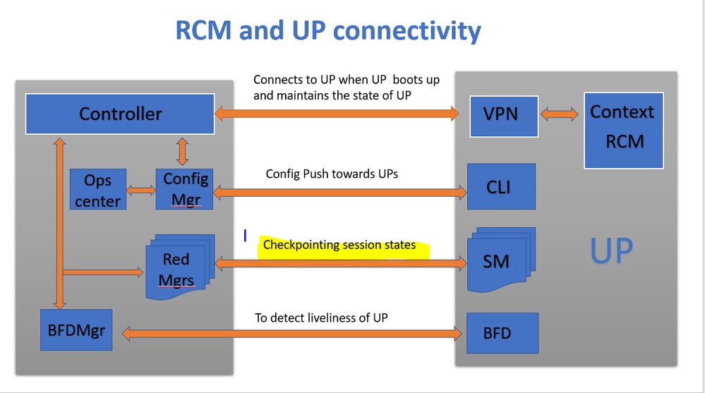 RCM and UP Connectivity