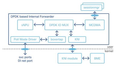 DPDK-based Internal Forwarder diagram