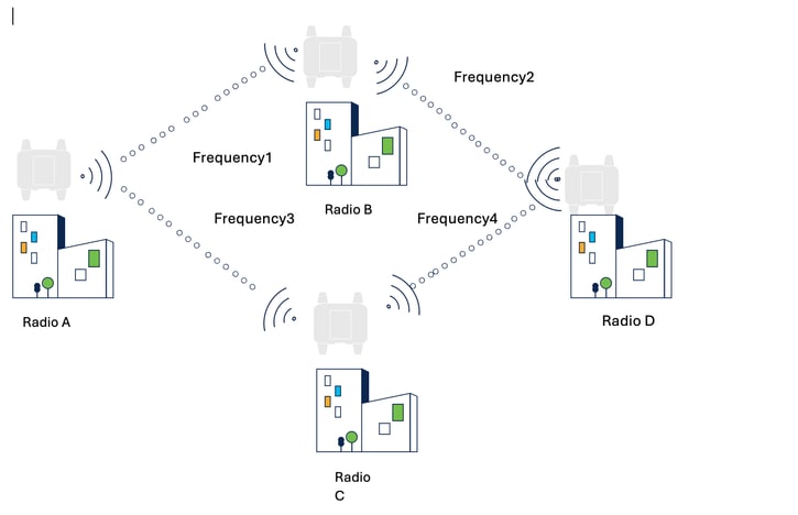 High-level System Design