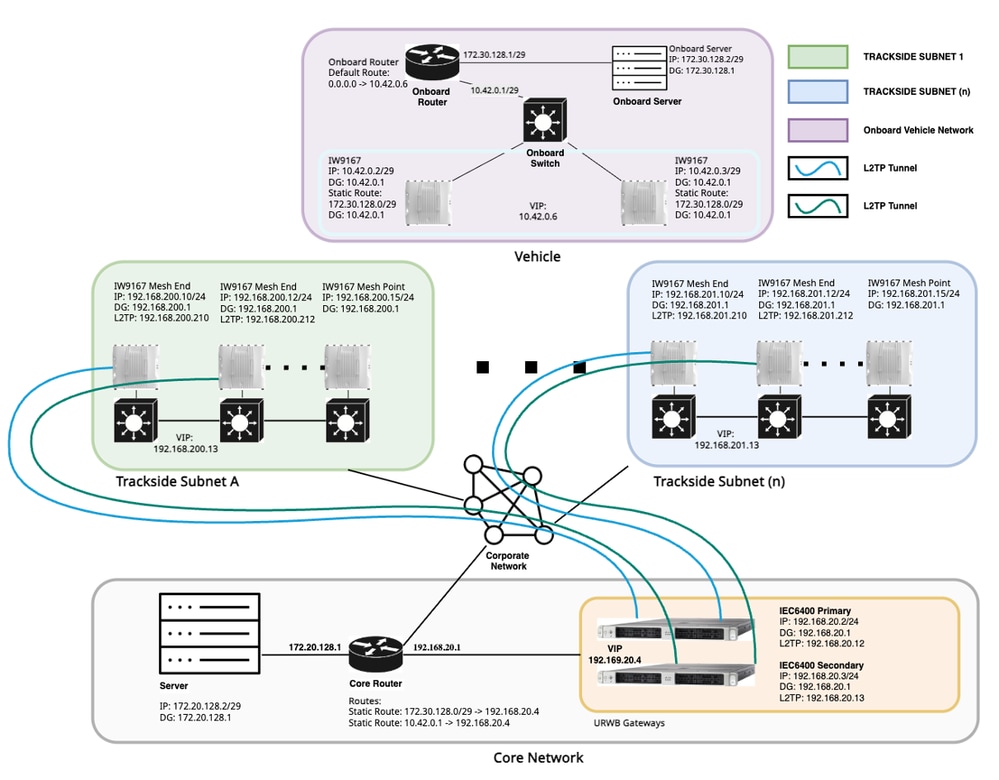Network design