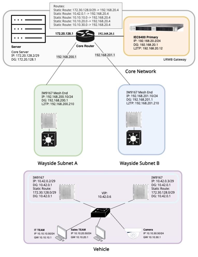 Network specifications
