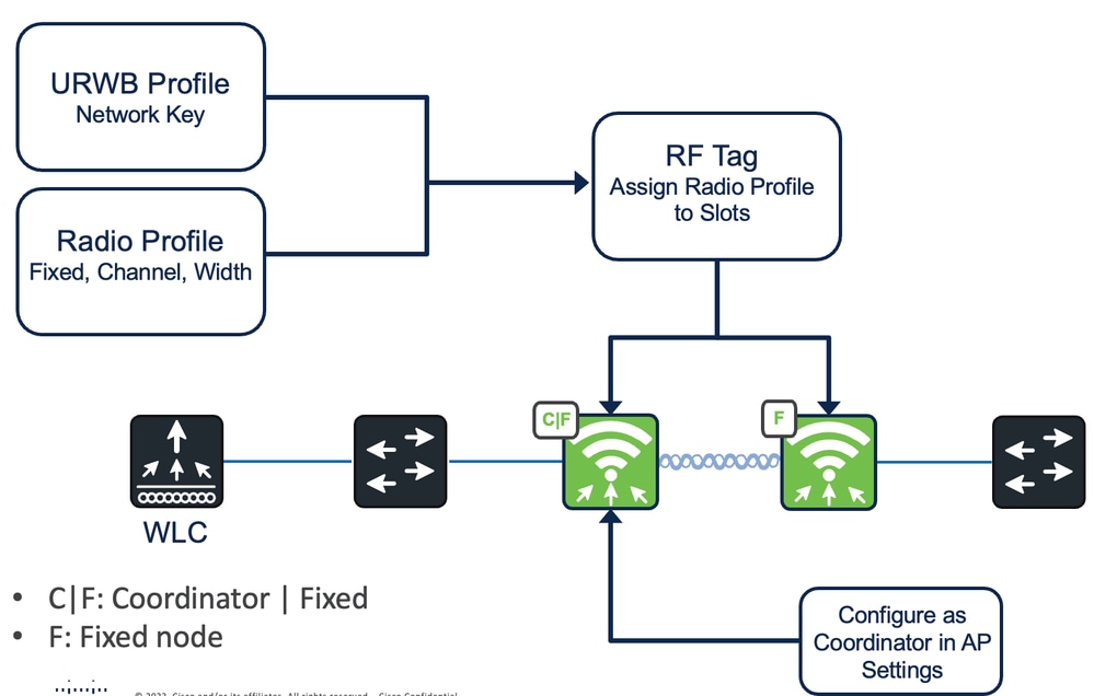 Process Flow