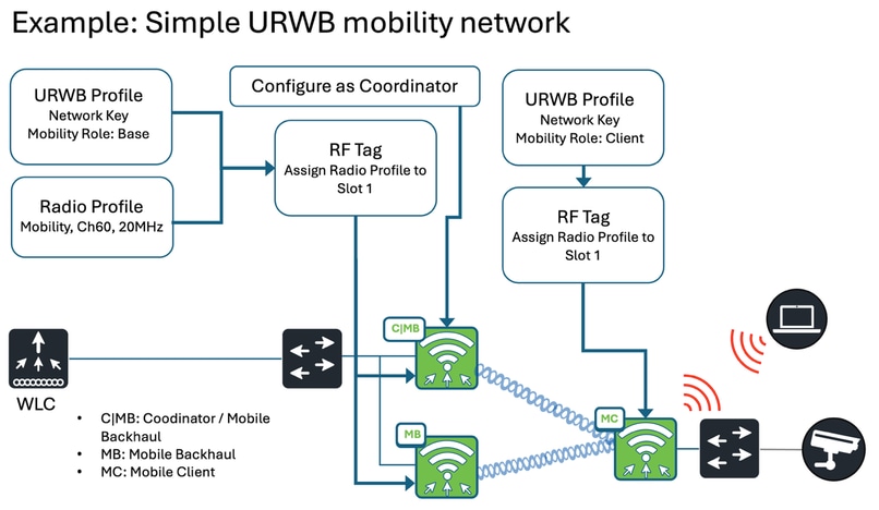 Network topology