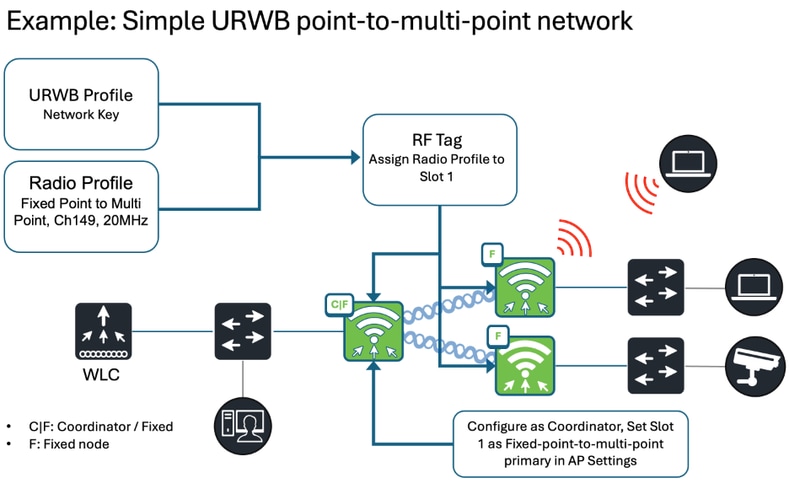 Network Topology