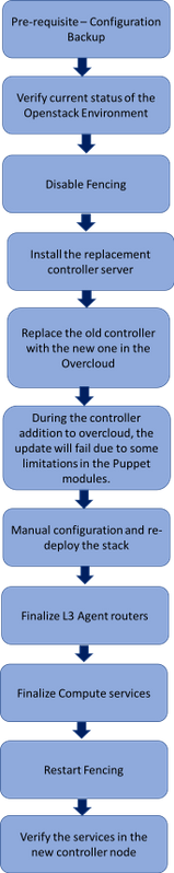 213463-replacement-of-controller-server-ucs-c24-01.png