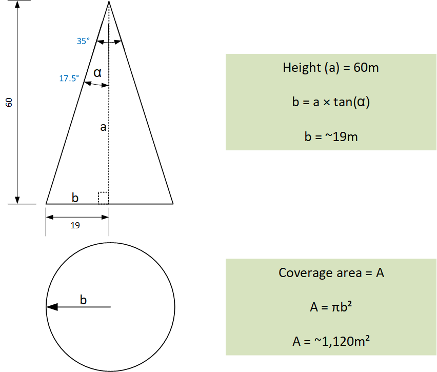 Antenna beam