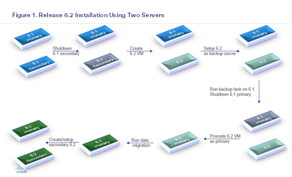 Figure 1. Release 6.2 Installation Using Two Servers