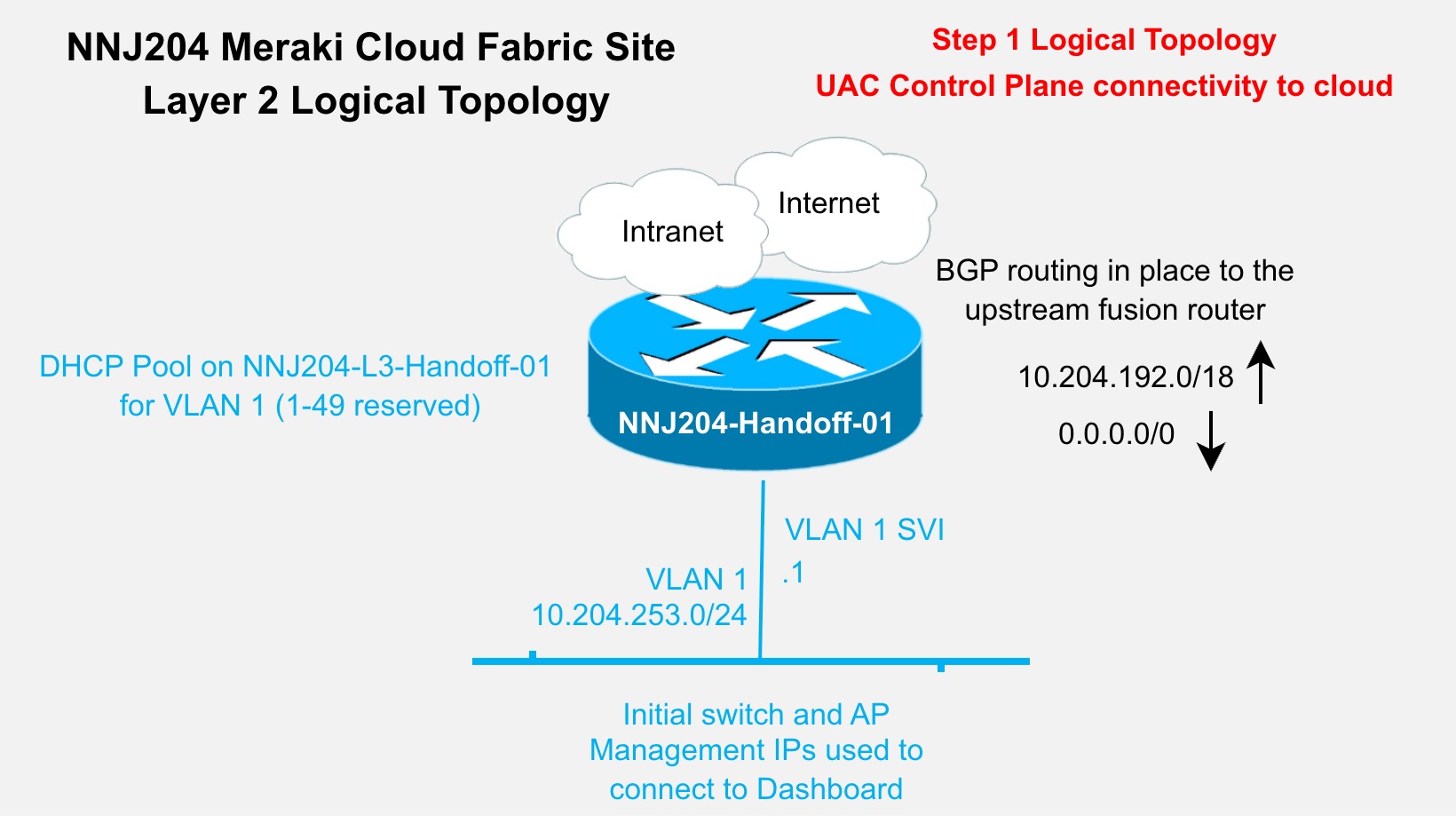 A diagram of a cloud fabric siteAI-generated content may be incorrect.