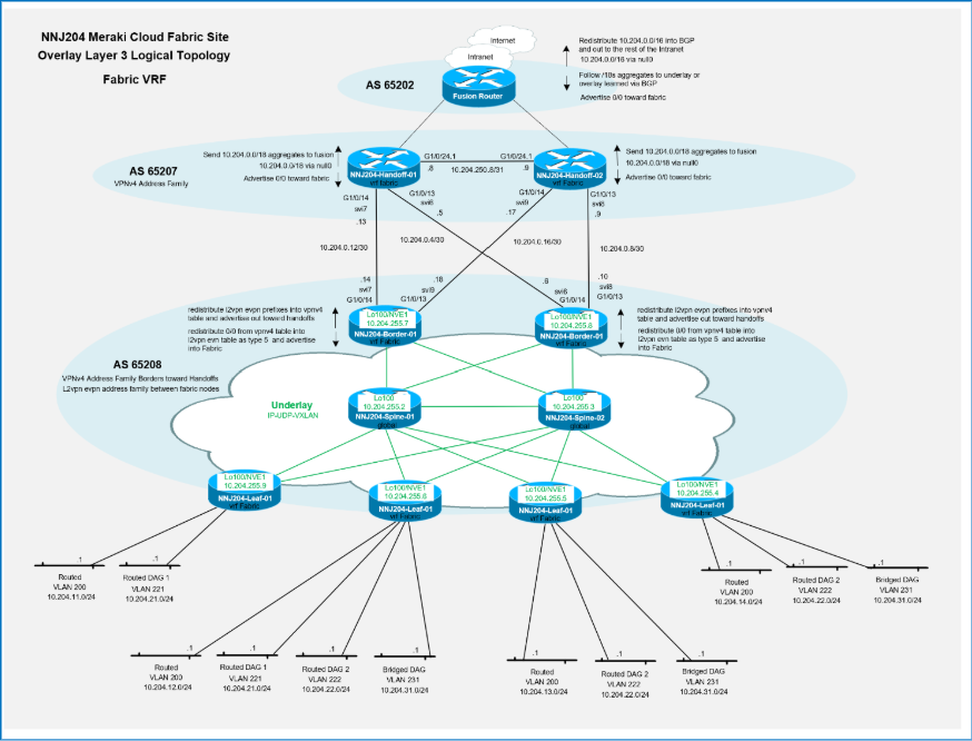 A diagram of a networkAI-generated content may be incorrect.