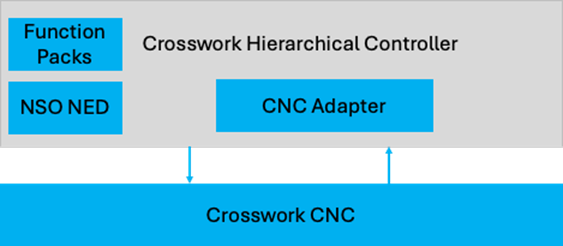 A diagram of a crosswork systemAI-generated content may be incorrect.