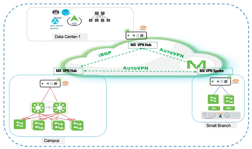 A diagram of a cloud networkAI-generated content may be incorrect.