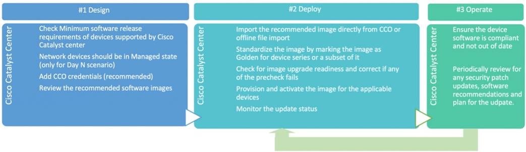 SWIM workflow